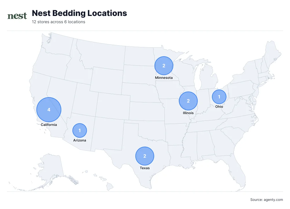 Nest Bedding Locations by State/Region